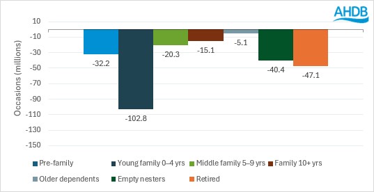 Processed meat occasions